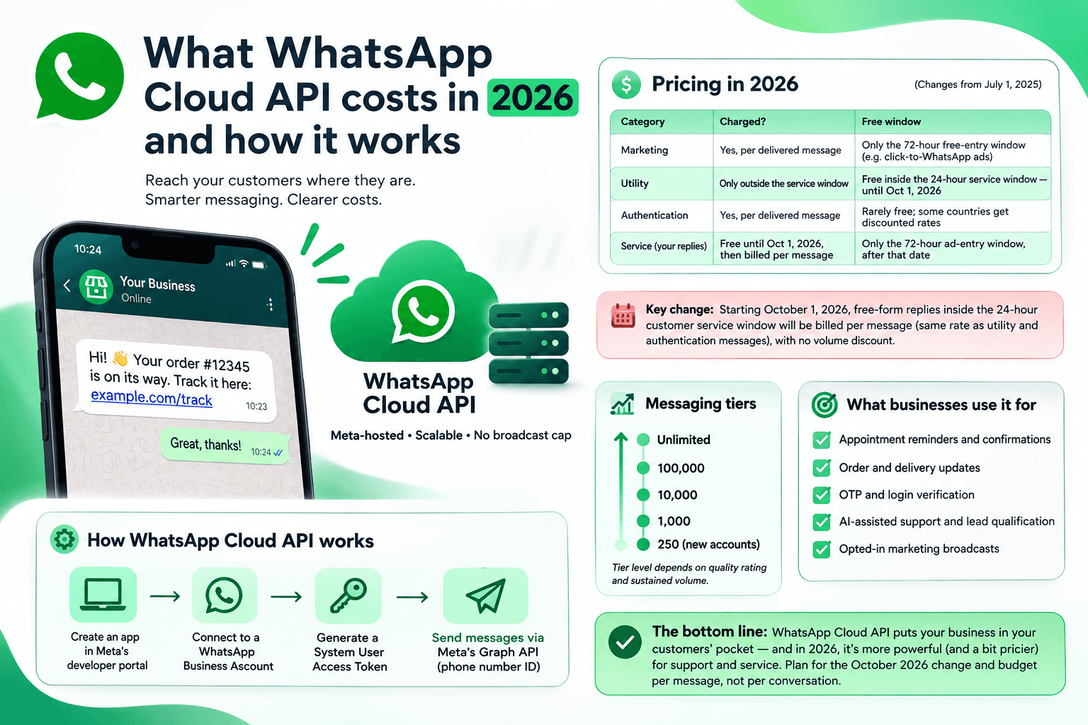 What WhatsApp Cloud API costs in 2026 and how it works