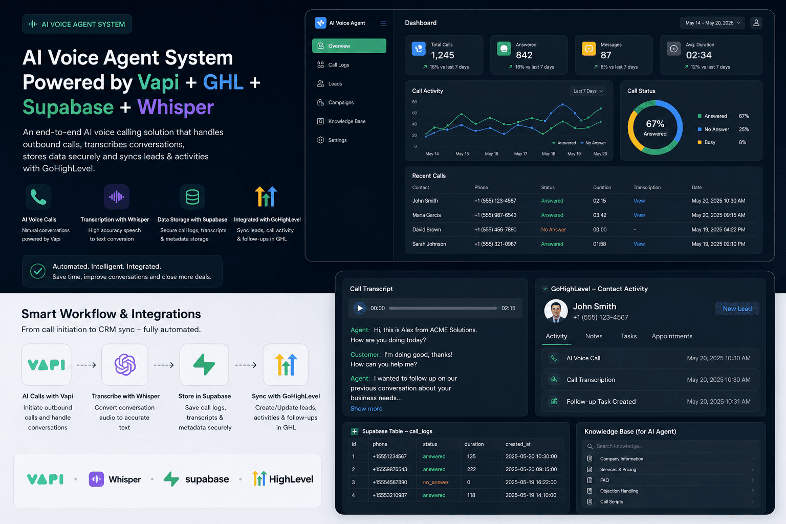 AI Voice Agent Quality Check & ROI Analytics System (Vapi, GHL, Supabase, Whisper) screenshot 1