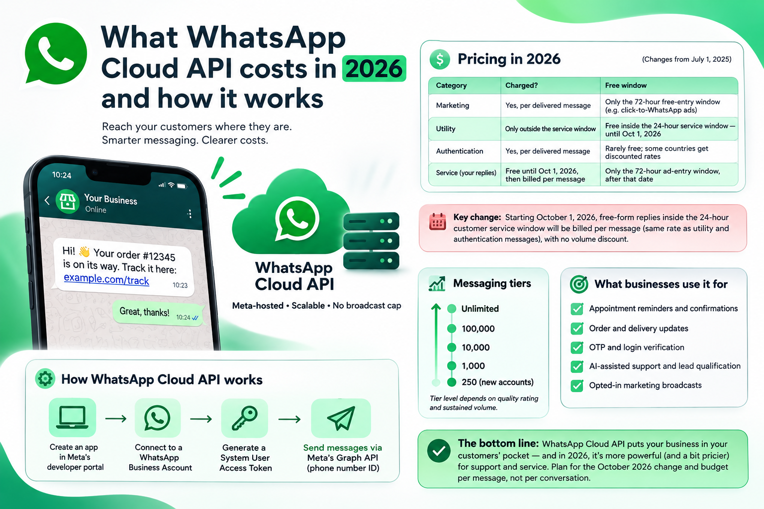 What WhatsApp Cloud API costs in 2026 and how it works
